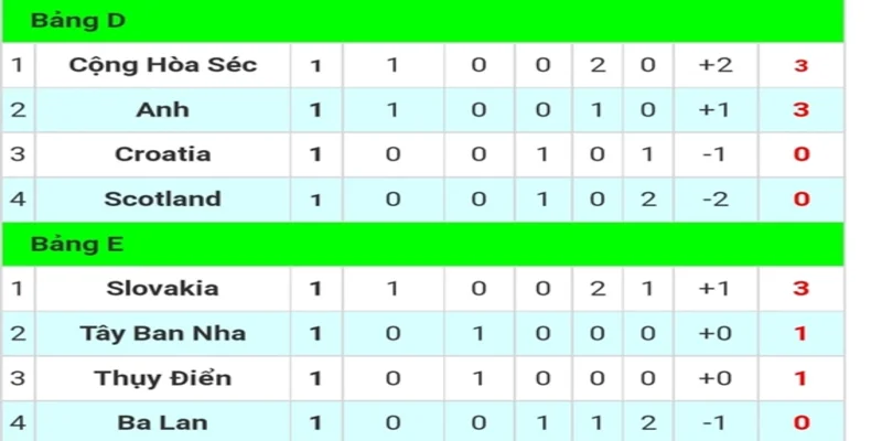 Hiệu số bàn thắng và "lọt lưới" của bảng D và E