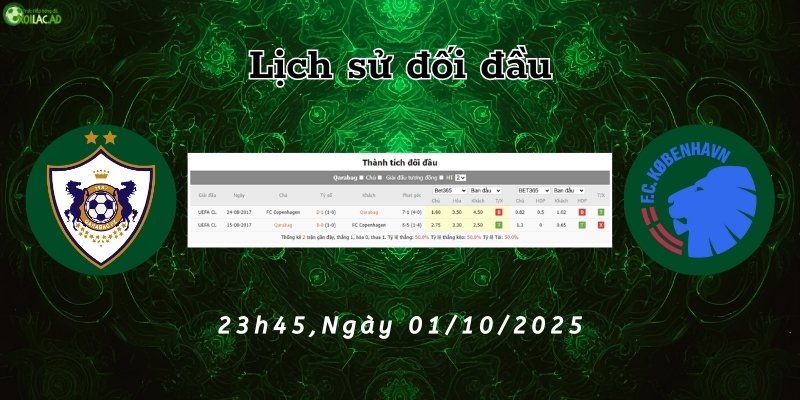 Lịch sử đối đầu của Qarabag và Kobenhavn trước 23h45 ngày 01/10/2025