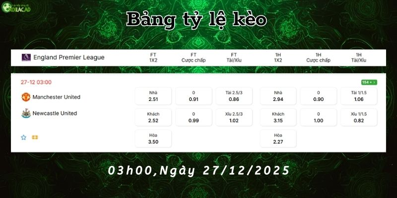 Bảng tỷ lệ kèo Man Utd vs Newcastle United