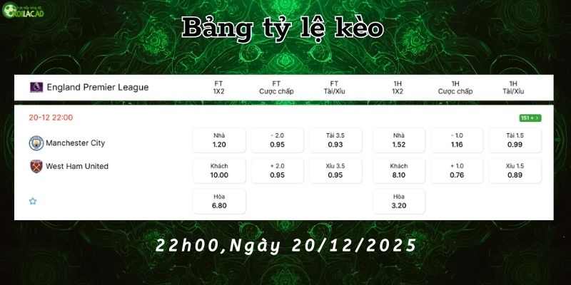 Bảng tỷ lệ kèo Man City vs West Ham